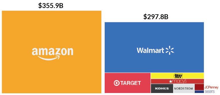 ValaAfshar's tweet photo. Disruption in the #retail industry in one chart. #NRF17 https://t.co/PLtqLR8rrd https://t.co/HmIUbs7hua