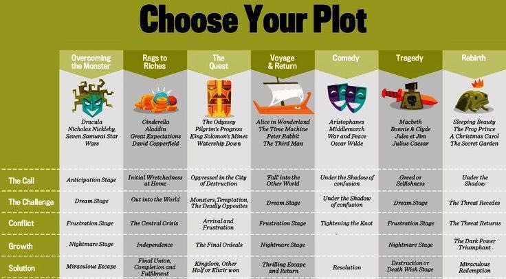 SimpleK12's tweet photo. RT Alex_Corbitt: 7 Story Arc Models 📚📜💡 (via Pinterest) #edchat #education #elearning #edtech #enghat #sunchat #pb… https://t.co/ss3ZxI16gU