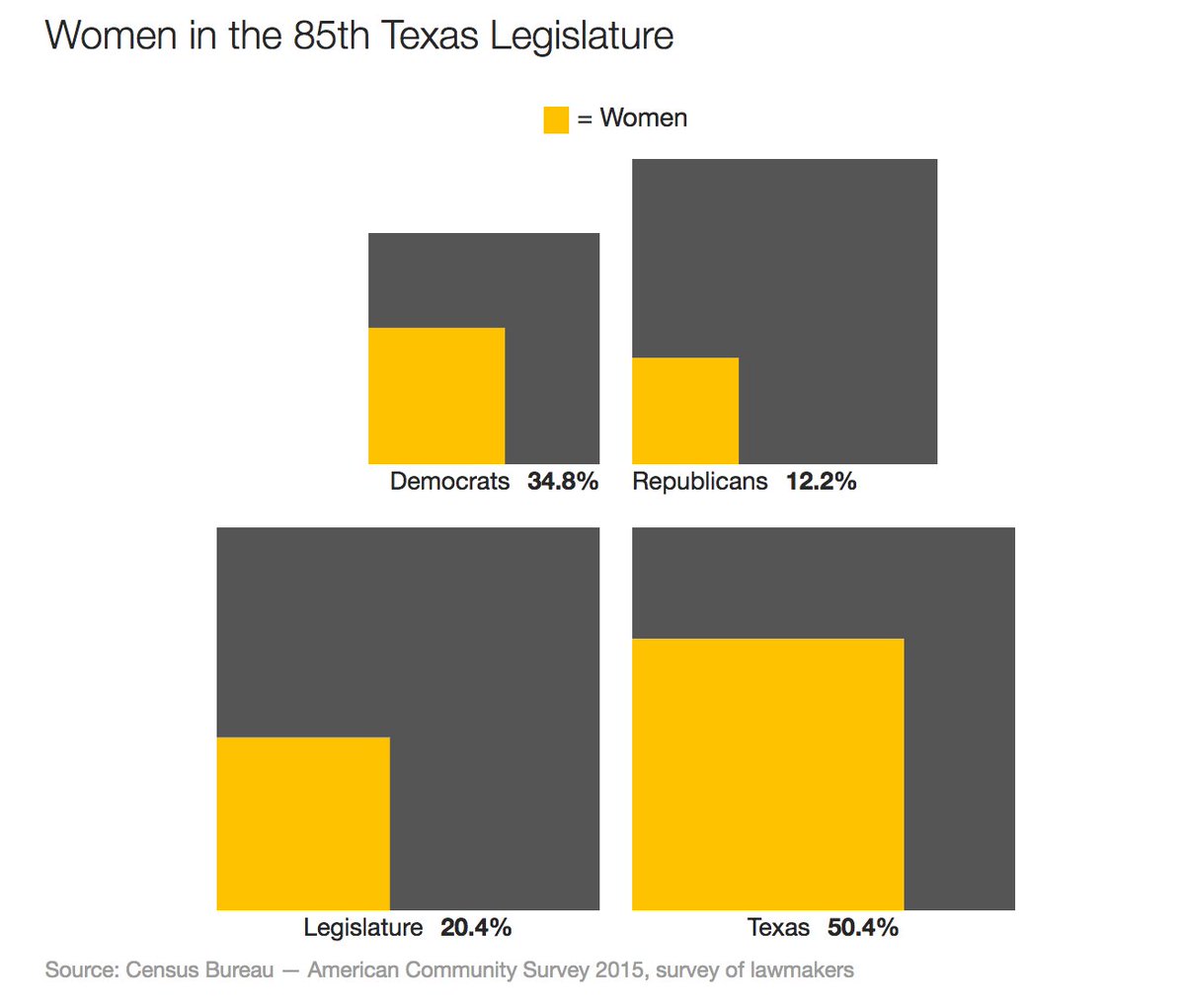TexasTribune's tweet photo. Men make up half of the stateโs population but hold almost 80 percent of the #txlege seats. https://t.co/7olhhfAd6z https://t.co/3TfPMANzqI