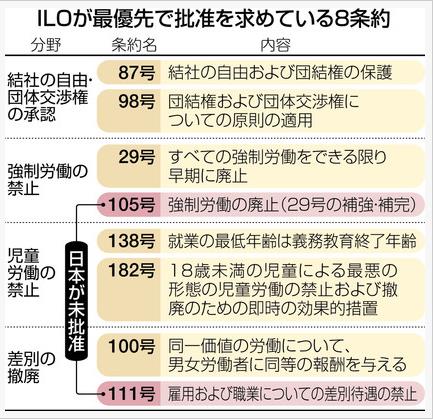 労働環境整備のILO189条約　日本批准わずか49　OECD平均以下
tokyo-np.co.jp/article/politi…
世界各国の労働者の待遇改善を目指す国際労働機関（ILO）が、労働環境整備の国際的ルールとして定めた条約のうち、日本は1/4しか批准していないことが分かった。