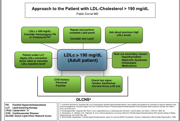 drpablocorral's tweet image. Approach to the patient with LDLc &amp;gt; 190 mg/dL @TheFHFoundation @lansberg @fhscglobal @PCSK9Forum @IASorg