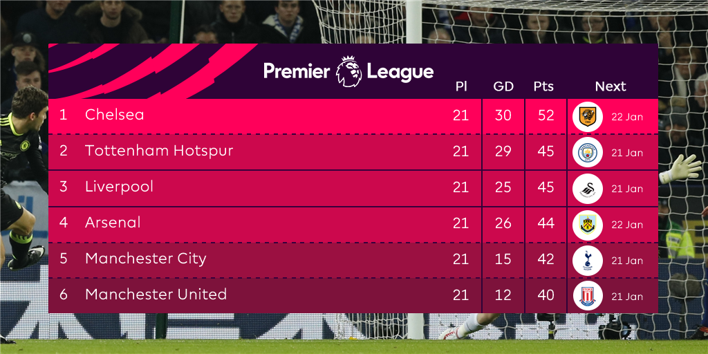 Klasemen top 6 GW 61

#WEAREUNITEDID
#YOUC1000ISOTONIC 
#UNITEDARMY