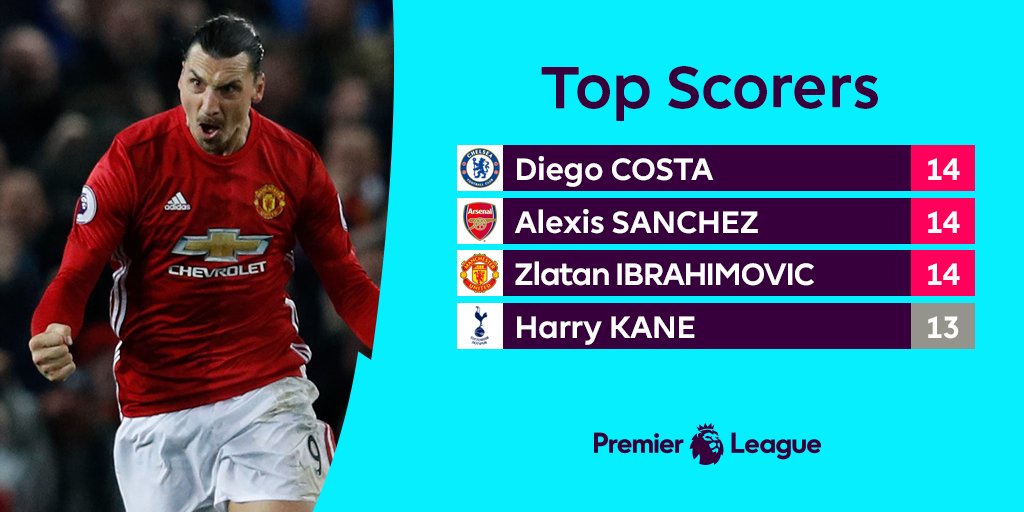 Top skorer sementara PL.

#WEAREUNITEDID
#YOUC1000ISOTONIC 
#UNITEDARMY