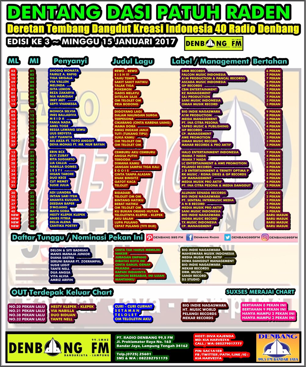 #40TOPDangdut
<a href="/ViaVallen01/">VIA VALLEN</a> <a href="/MelindaCSM/">Melinda Cunningham</a> <a href="/Gita_lemon/">Gita Lemon</a> <a href="/DA2_Reza/">ReZa zAKarya DA2</a> @nia_hamidah89 <a href="/iMeyMey_/">iMeyMey</a> <a href="/septivhanesaNew/">Septi KDI</a> <a href="/monicaselvia/">Monica Selvia GoPing</a> @Inesyablldf <a href="/Meida_OFC/">Meida</a>