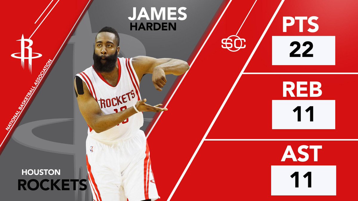 SportsCenter on Twitter "James Harden records his 12th tripledouble of the season in Rockets