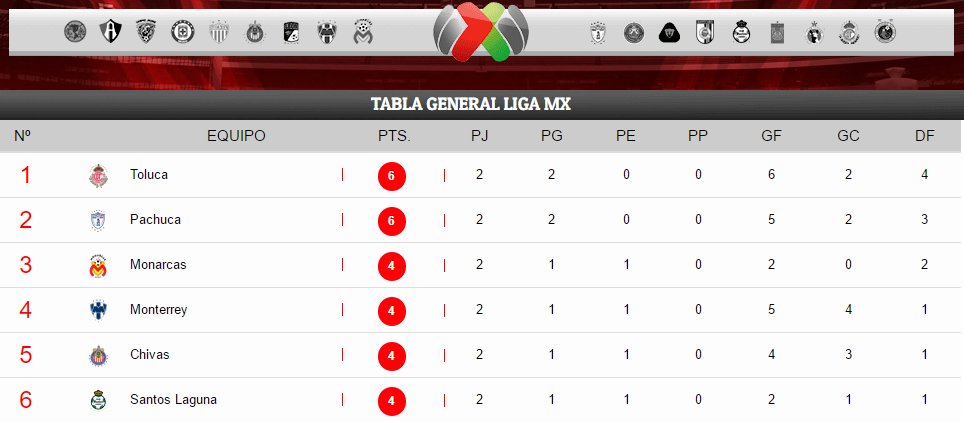 DatafactoryMX's tweet photo. ⚽@TolucaFC y @Tuzos, únicos con seis puntos al completarse la #J2CL2017 de la #LIGABancomerMX
TABLA COMPLETA EN: https://t.co/now0sC82ra https://t.co/xlBQ7rfPbM
