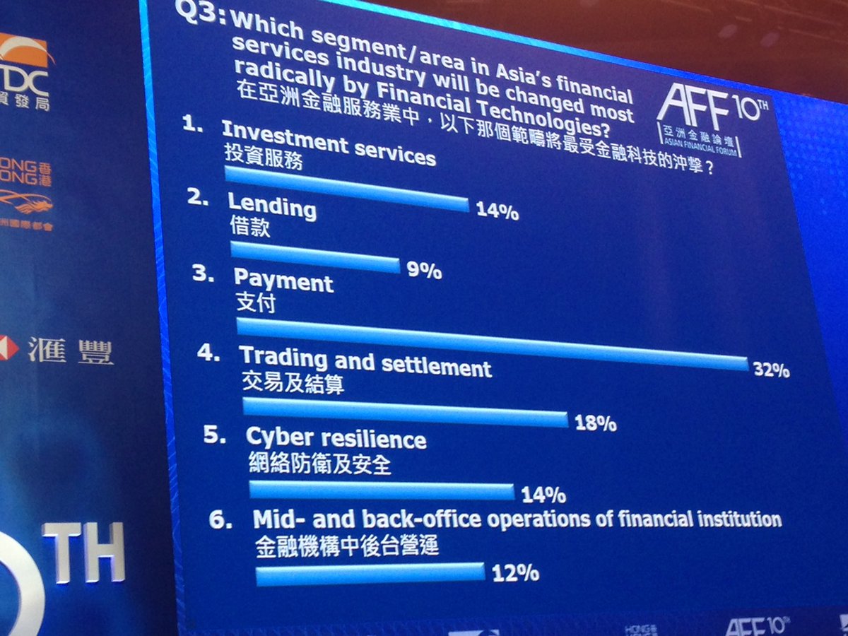 TheRudinGroup's tweet photo. Live poll from @AFF_HK @hktdc @InvestHK 

Which segment of #FinServ to be changed most by #fintech?

1. #Payments 
2. #Investmentservices https://t.co/cEvuwEGZ6J