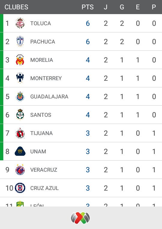 azul8Acrema's tweet photo. Así quedarón las POSICIONES al termino de la #J2CL2017 de la @LIGABancomerMX:
#SienteTuLiga https://t.co/eP2yq4BMTs