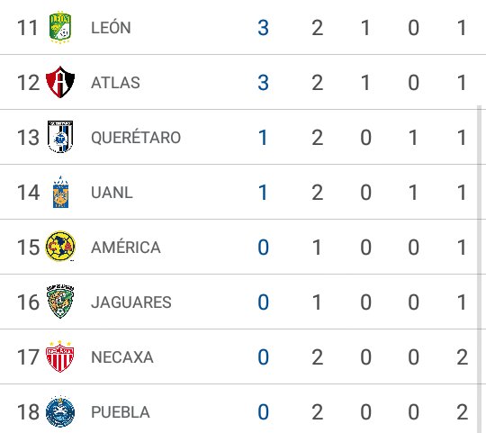 azul8Acrema's tweet photo. Así quedarón las POSICIONES al termino de la #J2CL2017 de la @LIGABancomerMX:
#SienteTuLiga https://t.co/eP2yq4BMTs