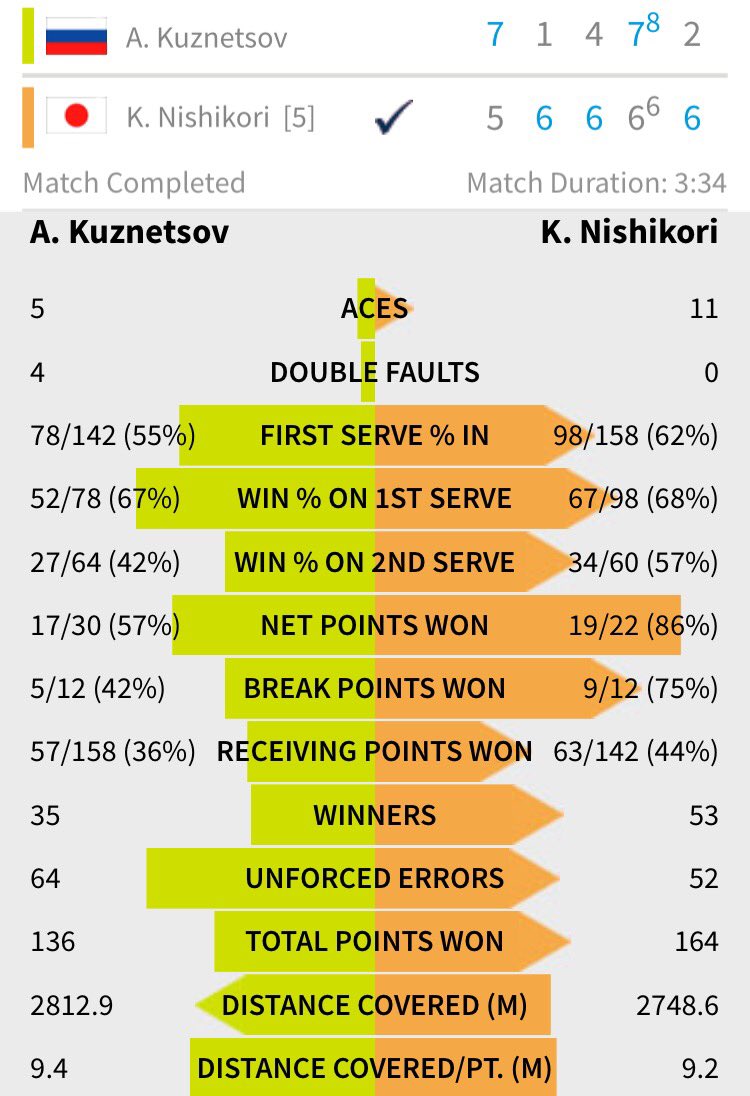錦織圭選手
オーストラリアオープン７年連続の初戦突破です