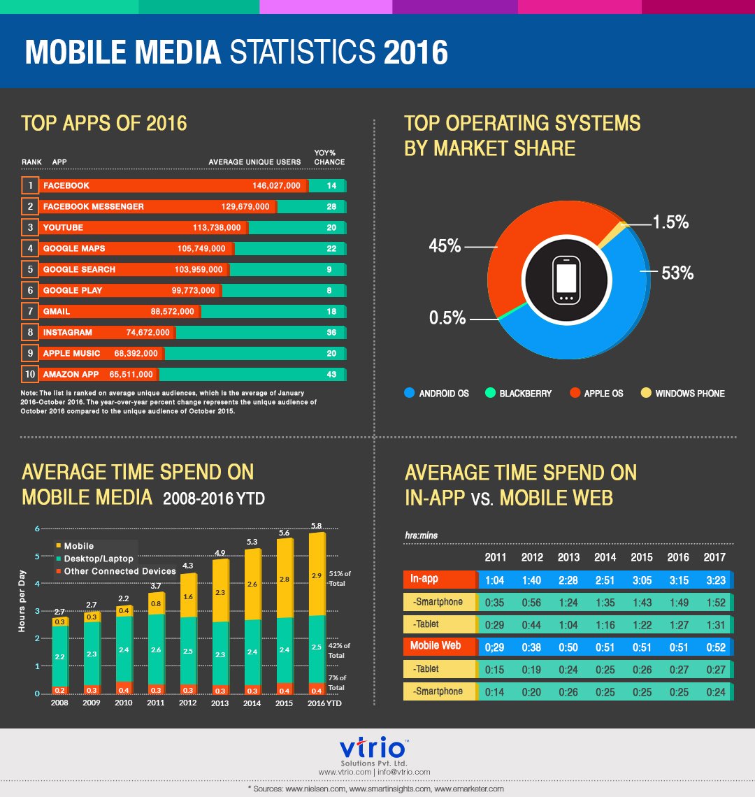 vtriosolutions's tweet image. Mobile Media Statistics Roundup 2016 - @vtriosolutions 
#android #ios #Facebook #Twitter #startup2017 #startups #america #php #java #vtrio