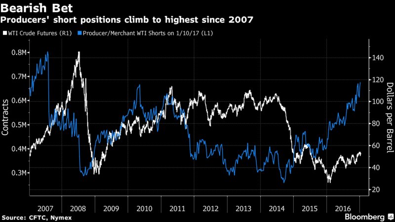 business's tweet photo. U.S. shale is getting in the way of OPEC's vow to cut oil production https://t.co/KvVEF8nNfU https://t.co/XE0bVw44Ic