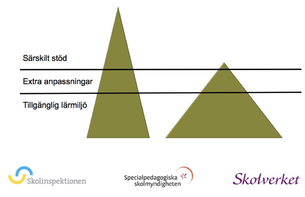 Bilden visar vikten av att skapa tillgängliga lärmiljöer. Analysera extra anpassningar, de som visar på goda effekter kan bli undervisning