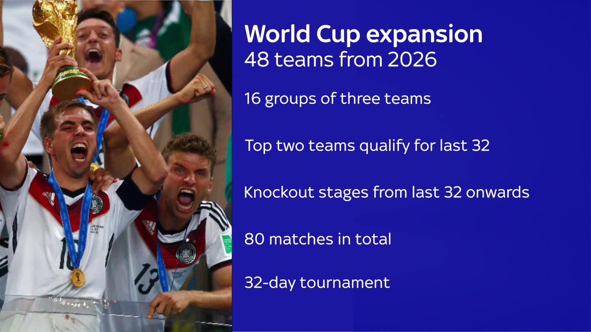 Read our opinion piece from Phil Carling, Global MD of Football, on #FIFA World Cup format changes #WorldCup2026 octagon.com/news/fifa-worl…