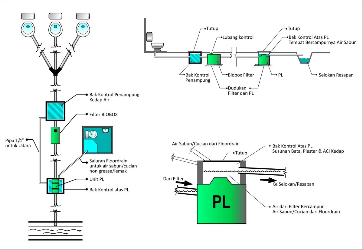 bioboxceramic's tweet image. Skema Instalasi Biobox Mini Septictank. Instalasi yang mudah dan hemat ruang. trifindo.com/biobox