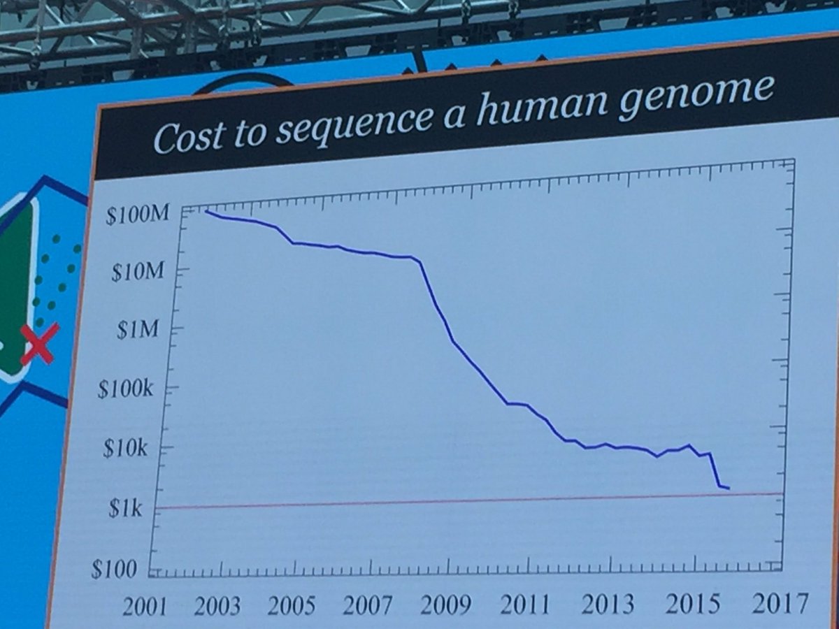 _markuskeller_'s tweet photo. #SoftBank CEO Deep Nishar #dld17 What really strikes me, cost of #Bioformatics came down faster than #MooresLaw https://t.co/3aJ2UoOVy2