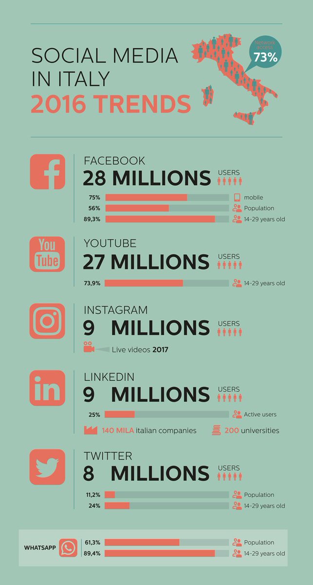 ZucchettiCS's tweet photo. #SocialMedia in #Italy: 2016 trends --> https://t.co/n8z7ViHooi #ZCSBlog #social #smm #marketing #web #millenials #infographic #infographics https://t.co/cfraPtwJ2v