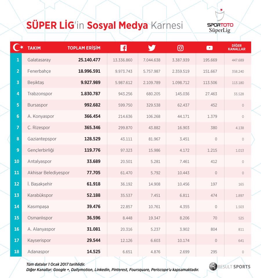 Süper Lig takımlarının, 2017 itibarı ile Sosyal Medya kanallarındaki toplam erişim sayıları..