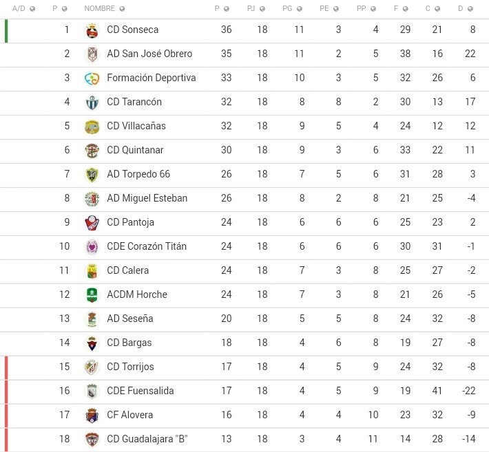 RyC Preferente G. 2 | Jornada 18:
🔺 Sonseca
◻ San José Obrero
🔻 Torrijos, Fuensalida, Alovera y Guadalajara "B"