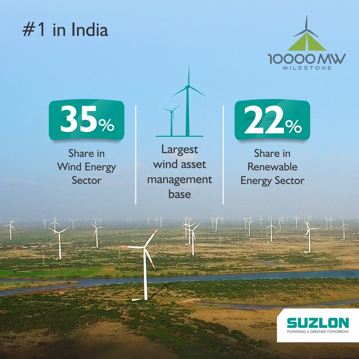 Suzlon's tweet photo. With over 10,000 MW installed, we are number 1 renewable energy company in India. #1inIndia #SuzlonGreen #WindPower #RenewableEnergy https://t.co/20P9sDilhi