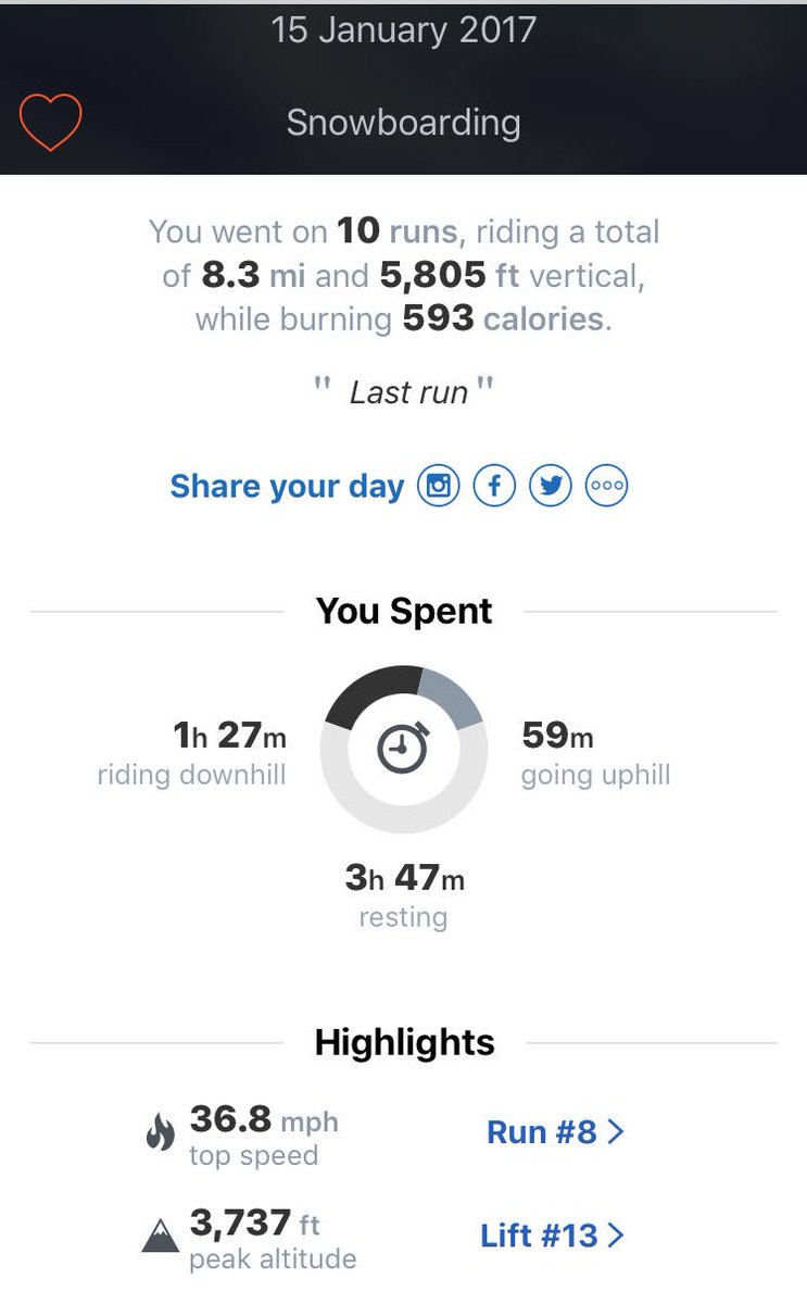 StefanHealy's tweet image. Think I made the most of the two days out on the slopes.

 #12CapturedRuns

#Snowboarding #FirstResort
