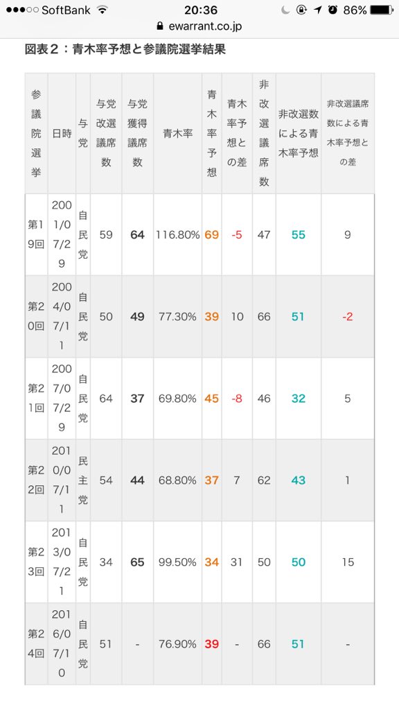 【青木率】佐藤正久議員、内閣と政党の支持率の合計に言及し、賢い人から冷笑されてしまう