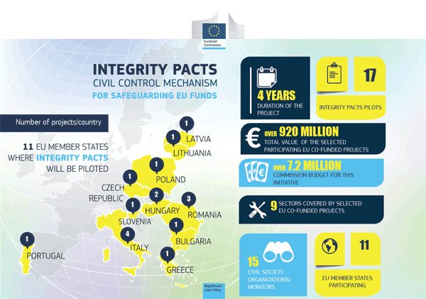 EUinmyRegion's tweet photo. MT @FlorinRug Safeguarding #EUfunds from #corruption with #IntegrityPact https://t.co/lPObuOOX9z
#investEU https://t.co/f184GV3fhZ