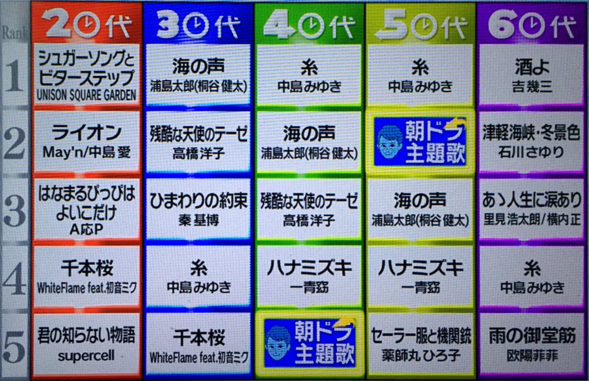 鳩 岡山のゴ民 世代別カラオケランキング 代 1位 シュガーソングとビターステップ 2位 ライオン 3位 はなまるぴっぴは よいこだけ 4位 千本桜 5位 君の知らない物語 世代別クイズバトル 鳩 岡山のゴ民 世代別カラオケランキング 代 1位 シュガーソングとビターステップ 2位 ライオン 3位 はなまるぴっぴは よいこだけ 4位 千本桜 5位 君の知らない物語 世代別クイズバトル