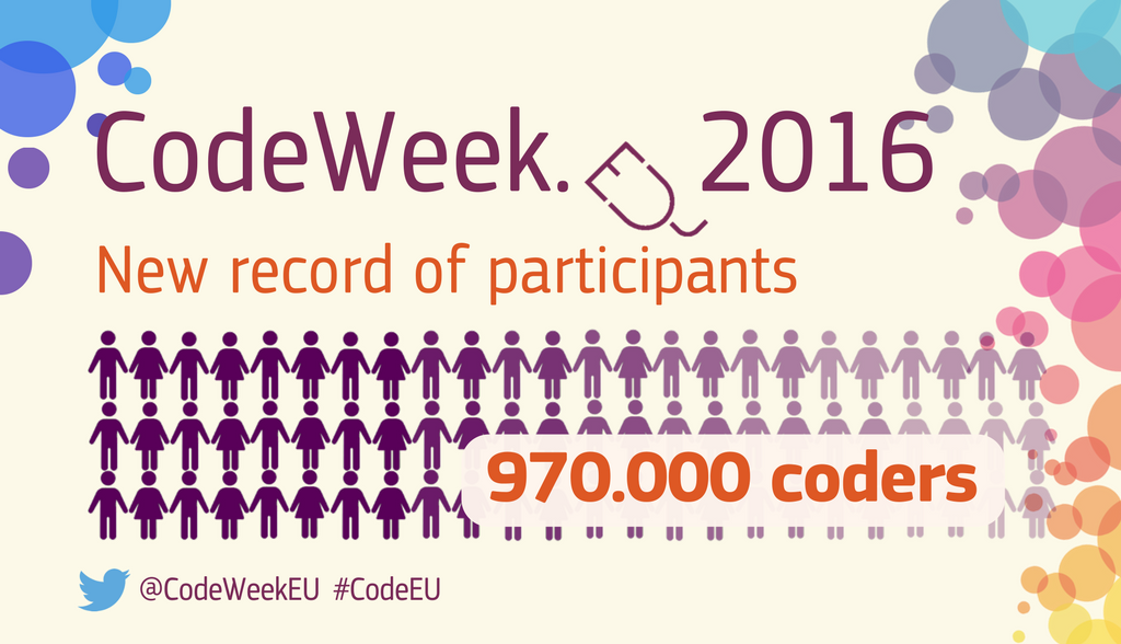 CodeWeekEU's tweet photo. In 2016 nearly a million people coded. Average age 11. 46% girls and women! #codeEU #programming #WomeninTech #DigitalSkills https://t.co/nonV7qdq1m