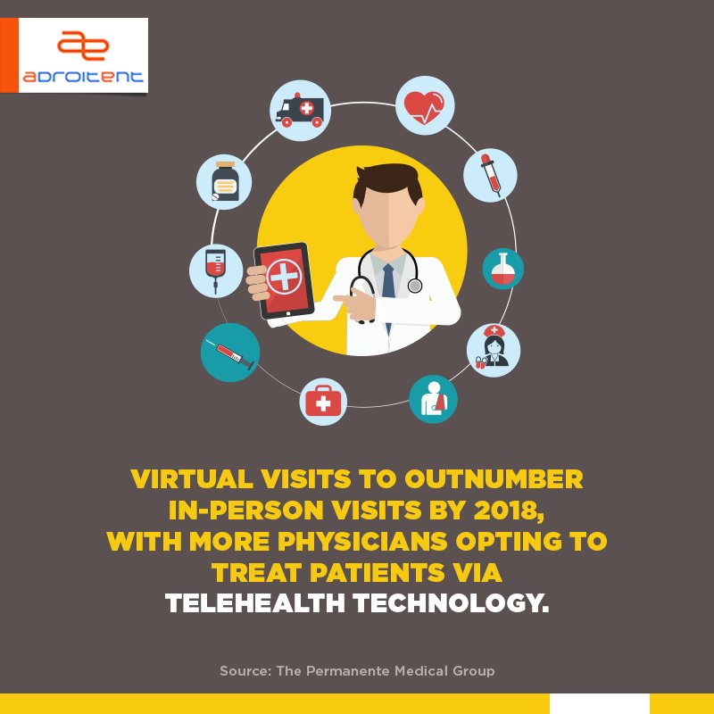 Adroitent's tweet photo. Virtual care is gaining significant momentum in the #medical world - revolutionizing the #healthcare industry and the way it functions! #HIT https://t.co/UT5Yu06JGl