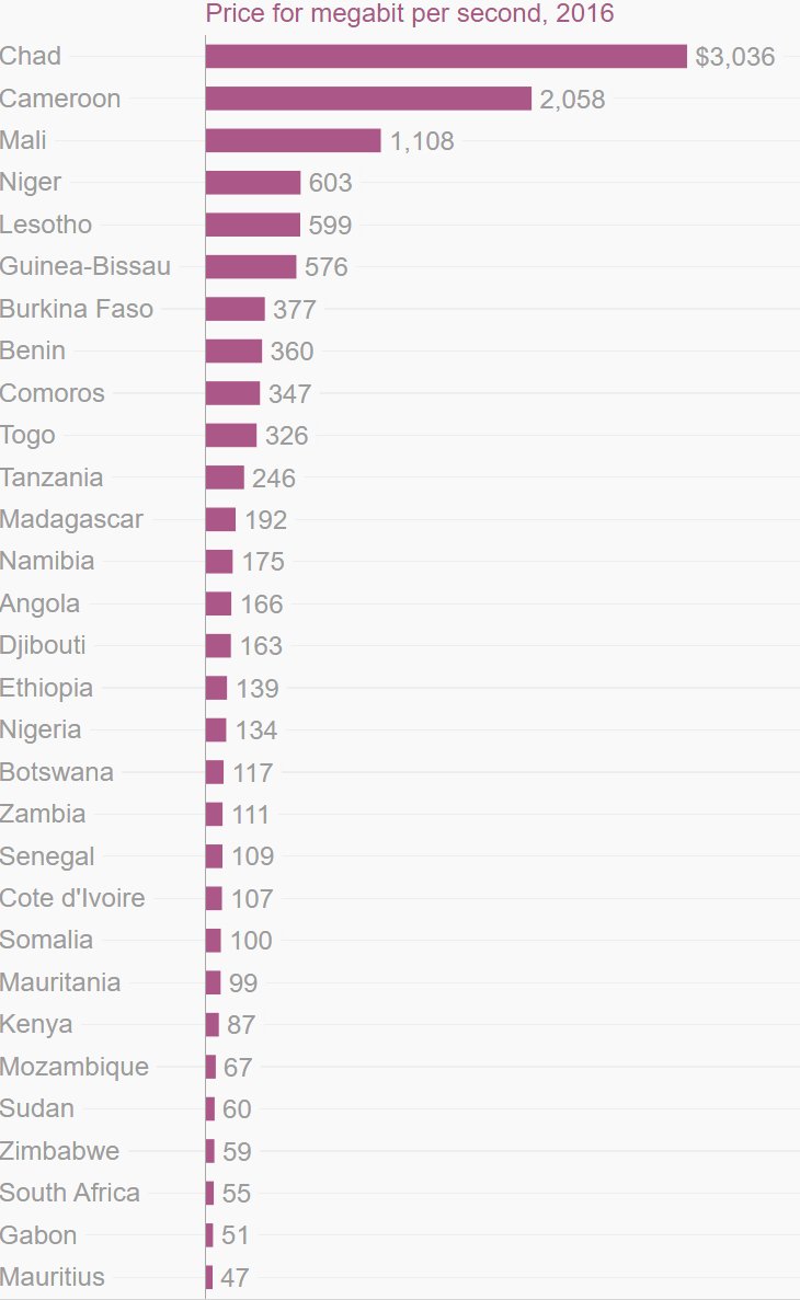 africatechie's tweet image. Where is the most affordable internet in Africa? appste.ch/2j05FEt