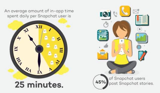 [Réseau Social] : infographie très intéressante sur l'utilisation de Snapchat en 2016 ! bit.ly/2jB8pJn