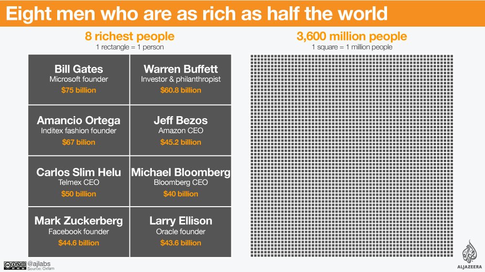 AJEnglish's tweet photo. The eight men who are as rich as half the world https://t.co/UuGn9MvFOR https://t.co/B026yXk0hM
