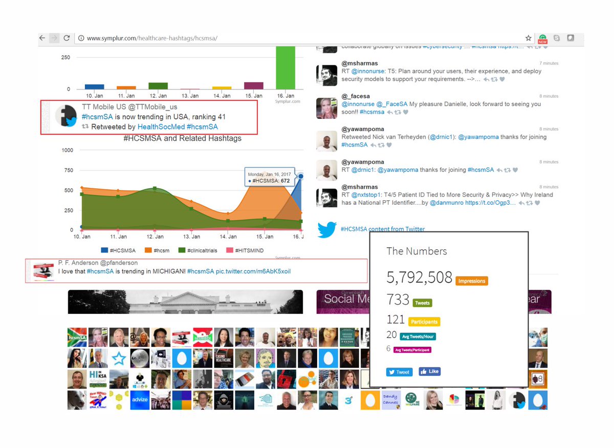 hcsmSA's tweet photo. The #hcsmSA analytics 5,792 508 impressions, 733 Tweets, 121 Participants. Discussing cybersecurity for #HIMSS17 | - https://t.co/GjWJRUo6uG https://t.co/bZbMGIKsoE