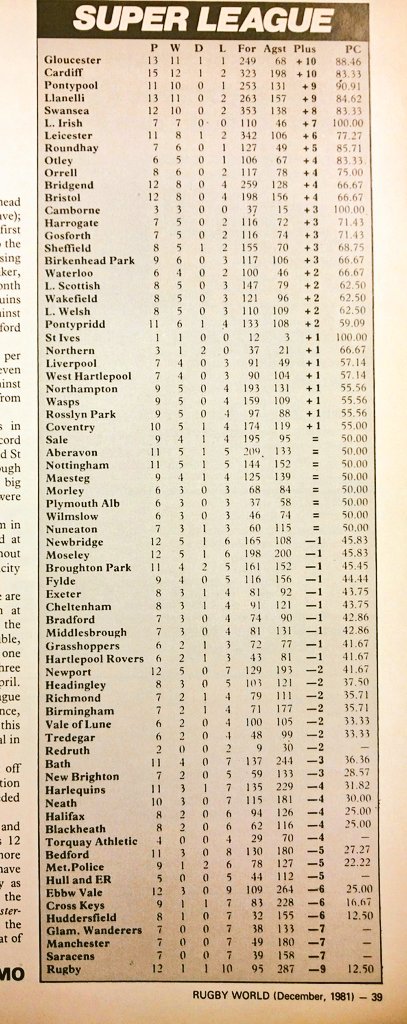 Fascinating look at Rugby World's (Dec,  1981) unofficial 'Super League' of domestic #rugby clubs. Different world. Look near bottom.