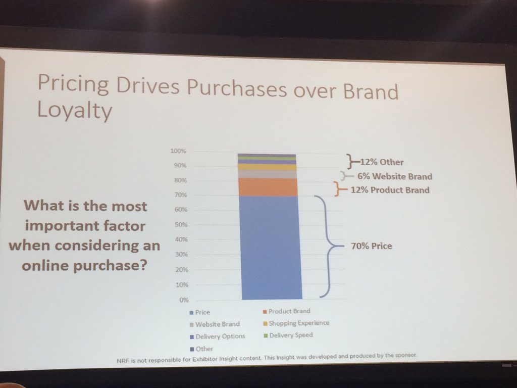 MGTalksRetail's tweet photo. 70% of consumers say price is the most important factor when buying online. #nrf17 https://t.co/vNDgpwrprm
