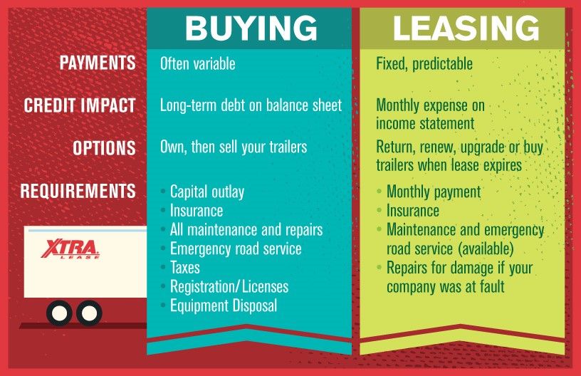 How do you want to use capital--to buy trailers or grow your business? Quick comparison: buff.ly/2heMXZV
