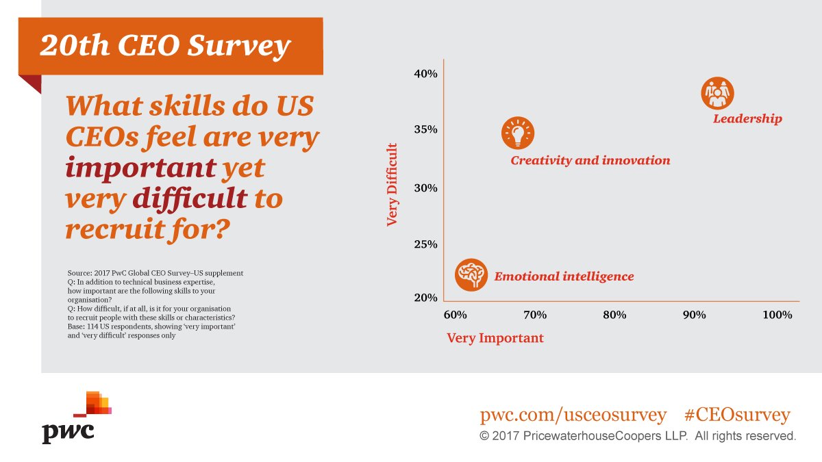 nkon4's tweet photo. 54% of US CEOs plan to increase headcount in 2017 #CEOSurvey do you have the skills they're looking for? https://t.co/sOnS2SbB6p