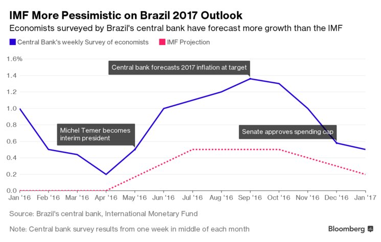 DLBiller's tweet photo. IMF more than halves #Brazil's 2017 growth outlook to near-stagnation after boost of optimism last year https://t.co/BKYmMShNFu