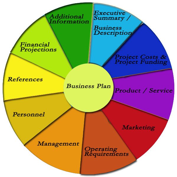 WriteWayMel's tweet image. We will help you write your #BusinessPlan.  #writewaycommunications