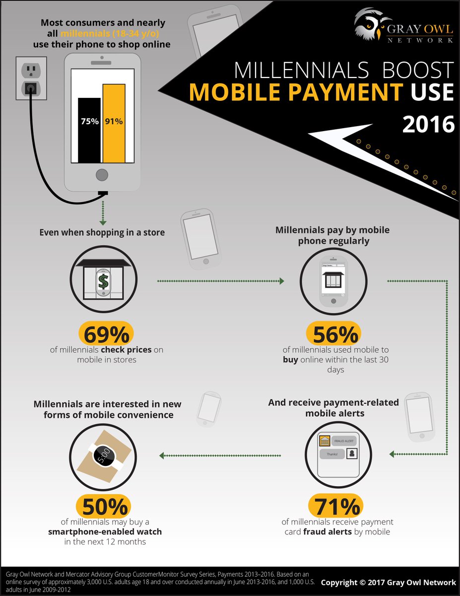 #Millennials Boost Mobile #Payment Use in 2016 – Infographic

bit.ly/2jgGrmp #fintech @LetsTalkPaymnts