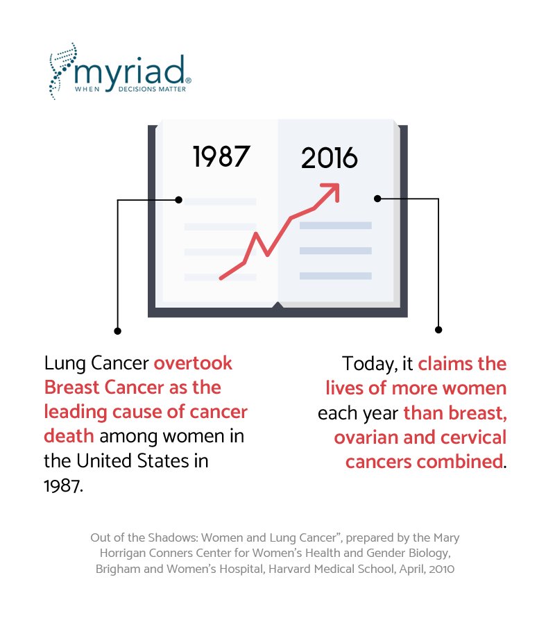 myPlanLung's tweet photo. #lungcancer claims the lives of more women than breast, ovarian and cervical cancers combined #LCSM #LCAM https://t.co/WXtN6KNgqB