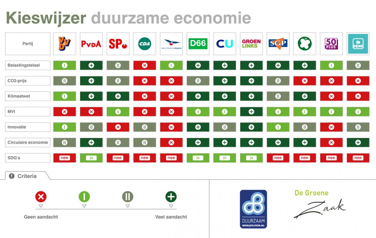 denieuwekoers's tweet photo. Koers v/d Dag: CDA scoort slecht op duurzame economie. De CU daarentegen staat in de top 3 van duurzaamste partijen.https://t.co/24A0oQ55kA https://t.co/QZpAYWw5qc