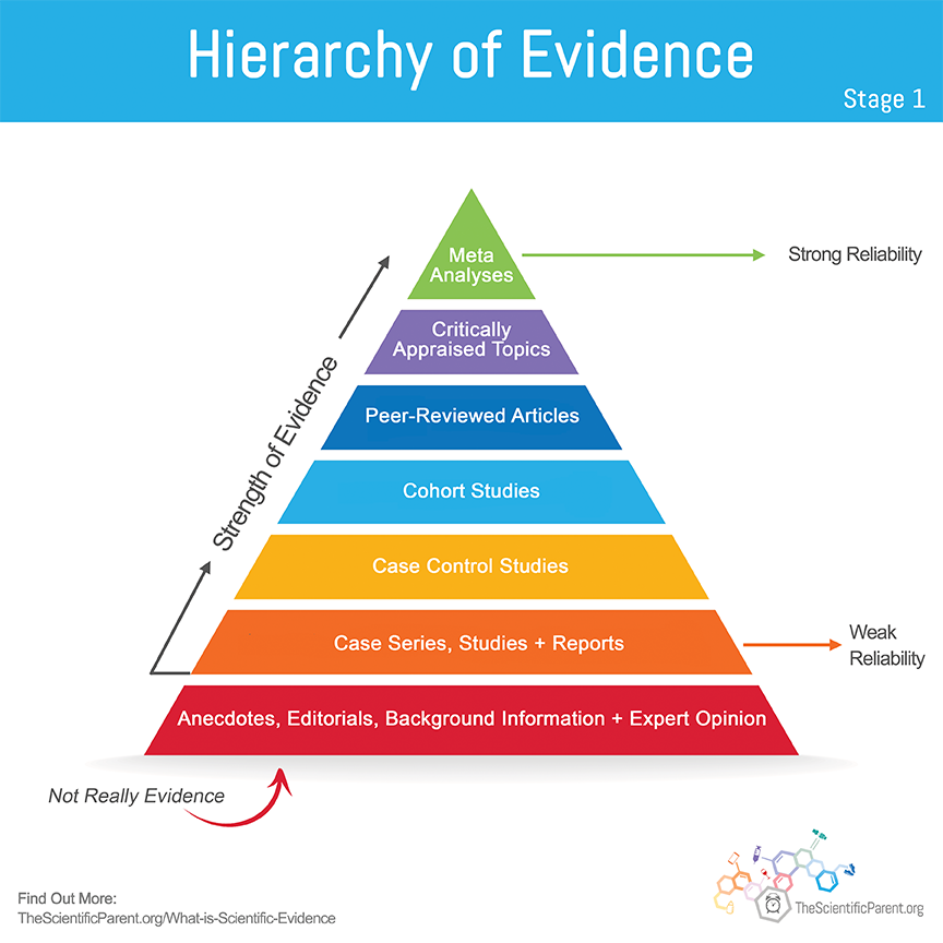 Not all #scientificevidence is created equal. #Science #scicomm