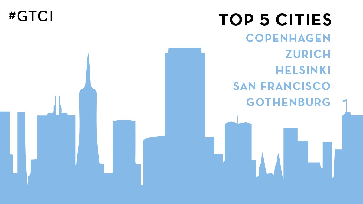 euroeng_be's tweet photo. #GTCI names Copenhagen, Zurich, Helsinki, San Francisco &amp; Gothenburg as top 5 cities for talent. See the full index: https://t.co/LxHjcv23G8 https://t.co/3I5dMRSLCW