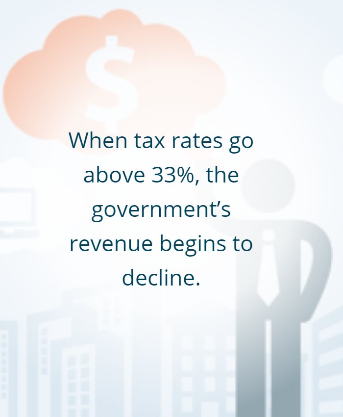 DavidThomure's tweet image. When tax rates go above 33%, the government’s revenue begins to decline. #Pragerpedia #PragerU goo.gl/Z9QffE