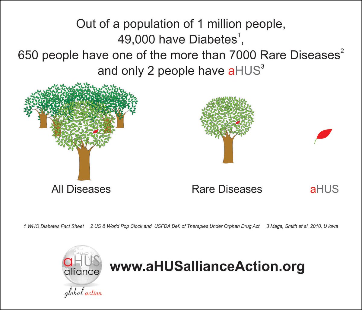 Atypical HUS - A very #RareDisease.  28 Feb is  #RareDiseaseDay   ahusallianceaction.org/ahus-rare-dise…  Info &amp; Connections  #aHUS #SHUa <a href="/aHUSAllianceAct/">aHUS Alliance Action</a>