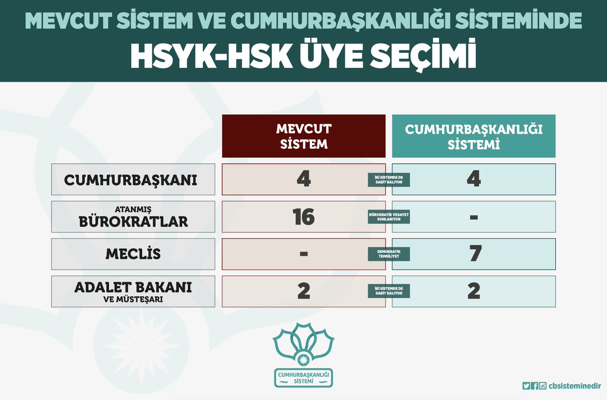 "Yeni sistemde Cumhurbaşkanı'nın yargı üzerindeki etkisi artıyor." iddiasını araştırdık.

İşte sonuç:

#CumhurbaşkanlığıSistemi