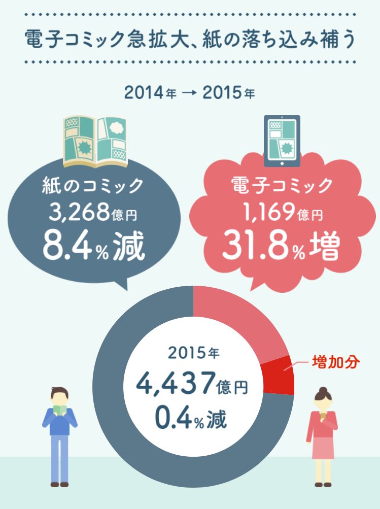 林士平 りんしへい 紙のコミックは8 4 減の3 246億円 でも電子コミックは31 8 増の1 169億円 広い漫画 市場は 売上微増 か 面白い漫画にお金を払う そのシステムはまだ死んでない 脇目もふらず 面白い漫画創りに全力で頑張りたいなぁ T Co 林士平 りんしへい 紙のコミックは8 4 減の3 246億円 でも電子コミックは31 8 増の1 169億円 広い漫画 市場は 売上微増 か 面白い漫画にお金を払う そのシステムはまだ死んでない 脇目もふらず 面白い漫画創りに全力で頑張りたいなぁ T Co