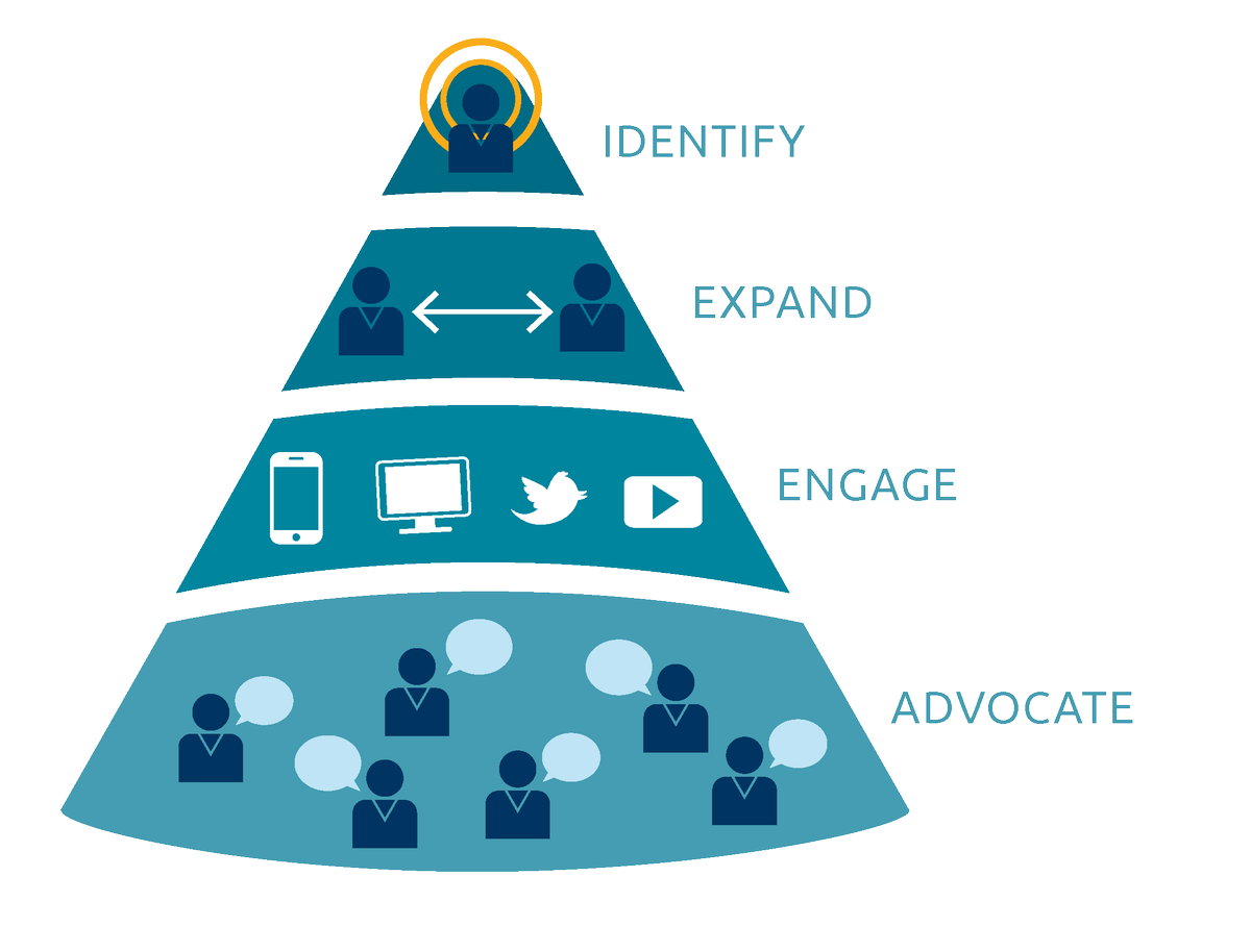 Reach_able's tweet image. A Word of Caution to #ABM (we still love you!) #Marketing #AccountGrowth #B2Bsales #FlipMyFunnel 
reachable.com/?p=2241 | by @laurentohana